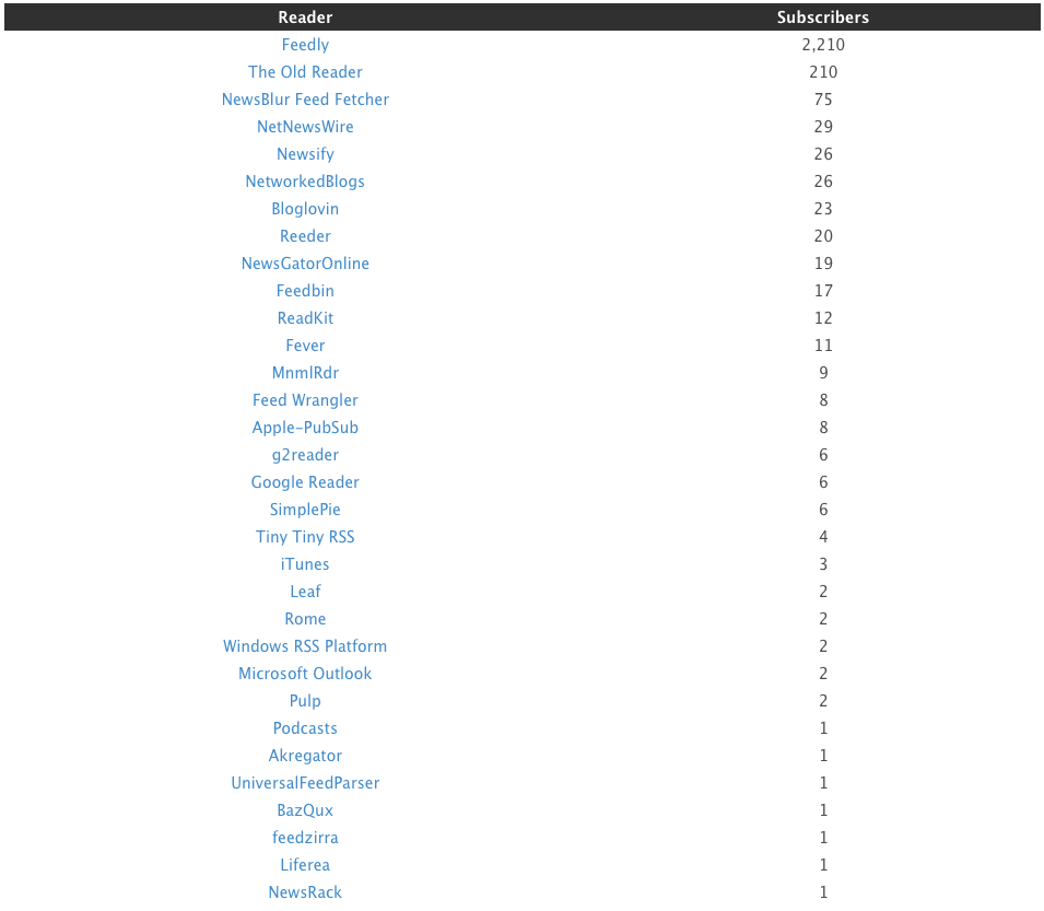 Apps RSS principales encabezadas por Feedly con el 80% de los suscriptores