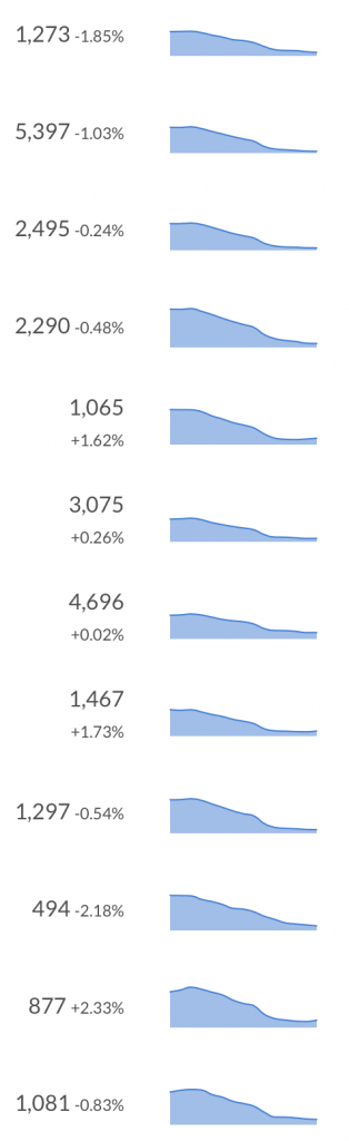 Captura donde se ven muchos mini gráficos con lineas descendentes al lado de las cifras actuales de suscriptores de podcasts no especificados: 1273, 5397, 2495, 2290, 1065 etc.