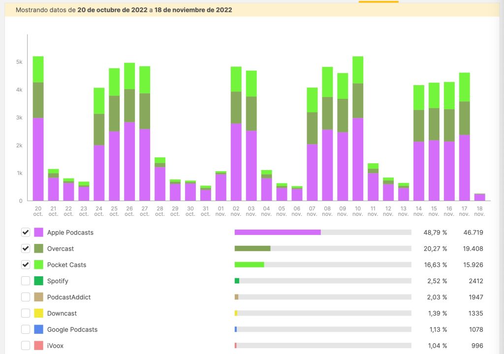 Apple Podcasts 48,79%
Overcast 20,27%
Pocket Casts 16,63%
Spotify 2,52%
PodcastAddict 2,03%
Downcast 1,39%
Google Podcasts 1,13%
iVoox 1,04%